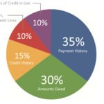 Featured image for What is a Credit Score and How is it Calculated?