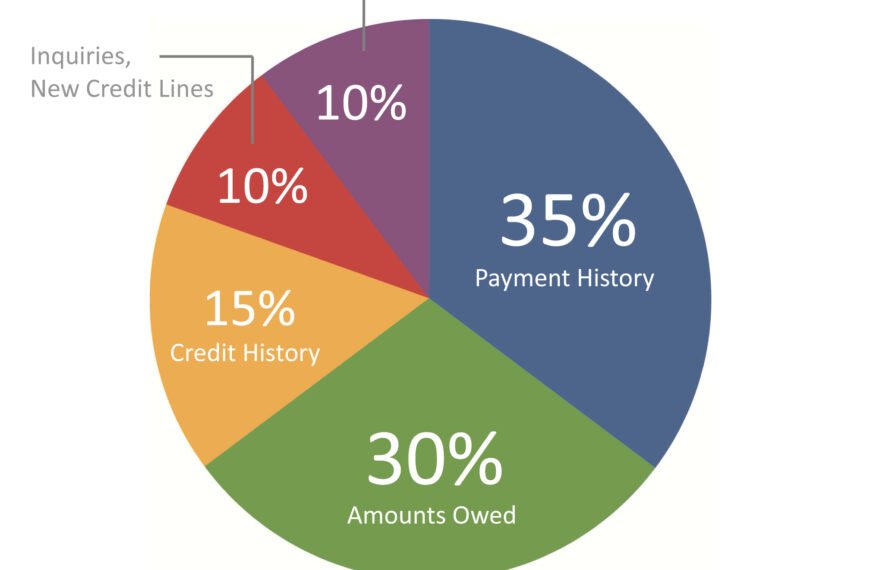 Featured image for What is a Credit Score and How is it Calculated?