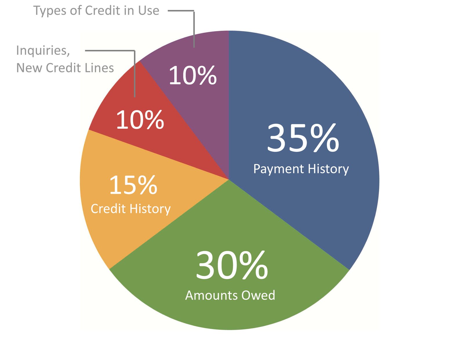 Featured image for What is a Credit Score and How is it Calculated?