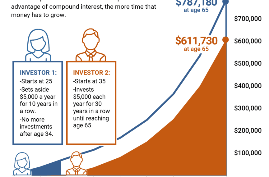 Featured image for The Power of Compound Interest Why You Should Start Investing Early