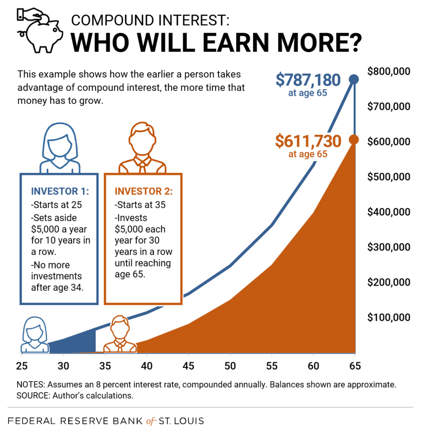 Featured image for The Power of Compound Interest Why You Should Start Investing Early