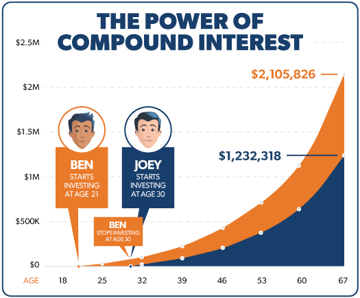 Content image for The Power of Compound Interest Why You Should Start Investing Early