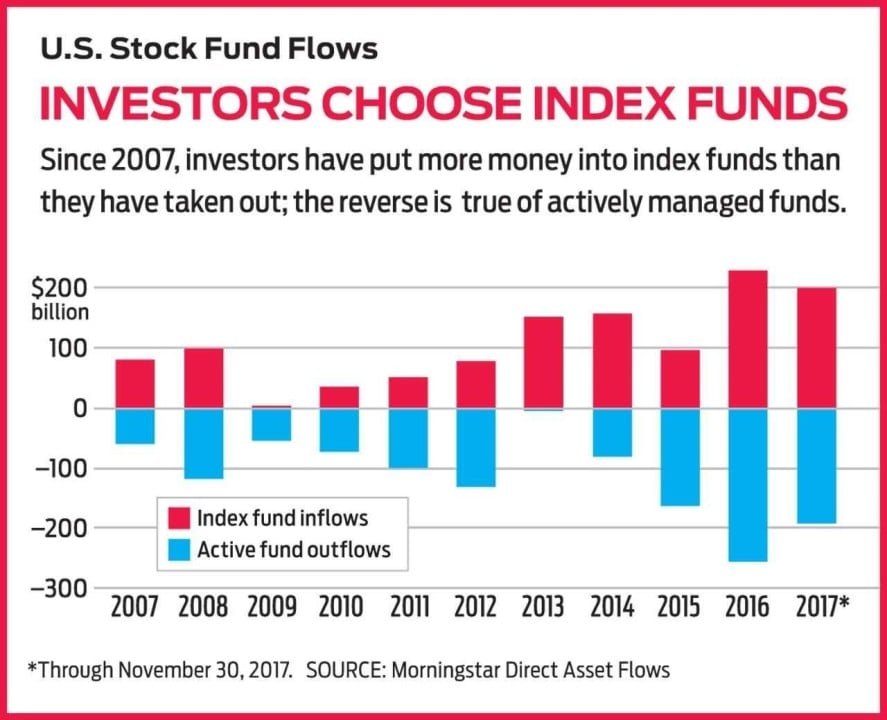 Featured image for How to Invest in Index Funds for Long-Term Growth