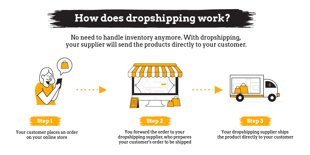 Featured image for Dropshipping for Beginners How to Start an Online Store Without Inventory