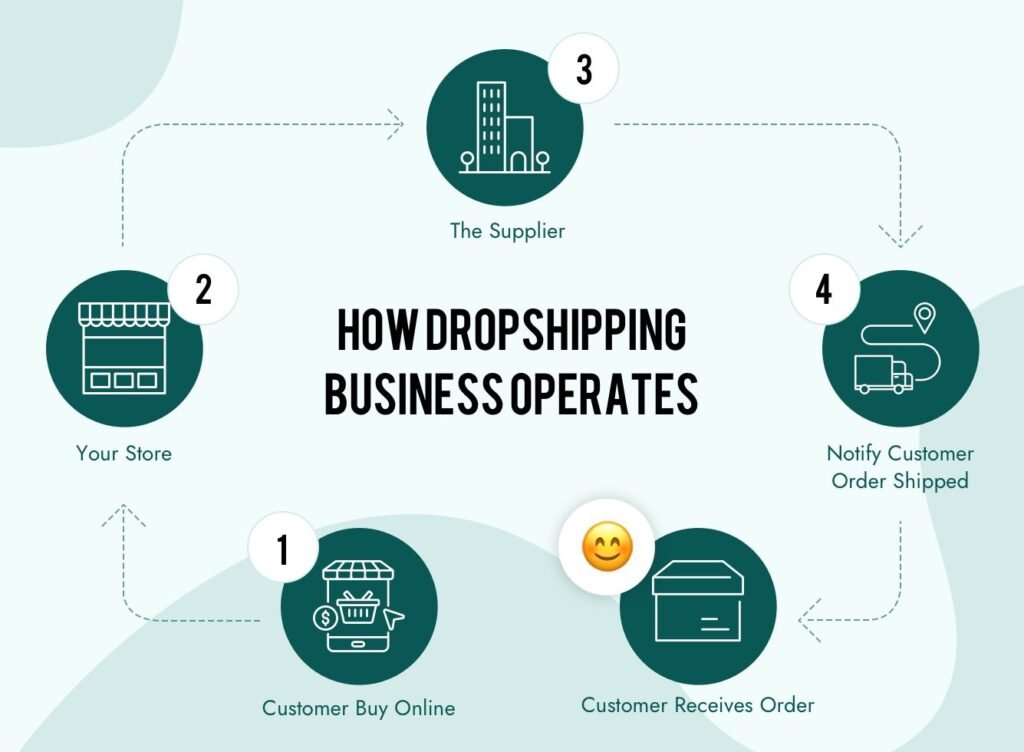 Content image for Dropshipping for Beginners How to Start an Online Store Without Inventory